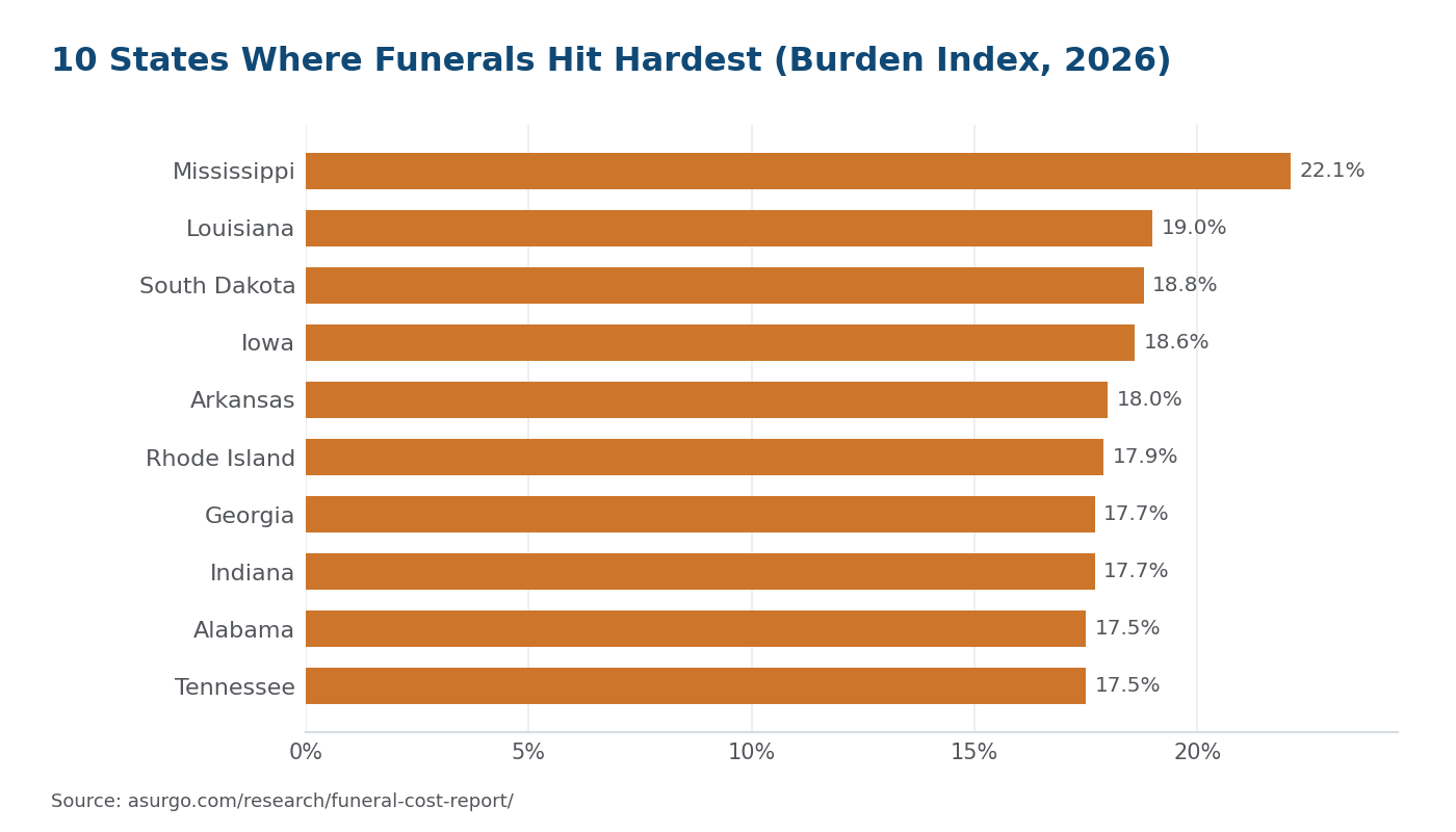 Chart: 10 U.S. states where funeral costs hit hardest as a share of household income in 2026, Asurgo Funeral Cost Report