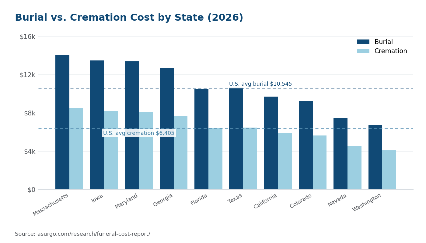 Chart comparing burial vs cremation costs across U.S. states in 2026, Asurgo Funeral Cost Report