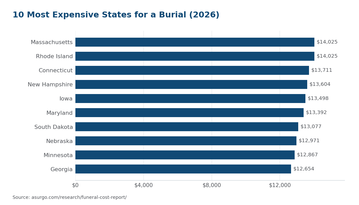 Bar chart: most and least expensive U.S. states for a burial in 2026, Asurgo Funeral Cost Report